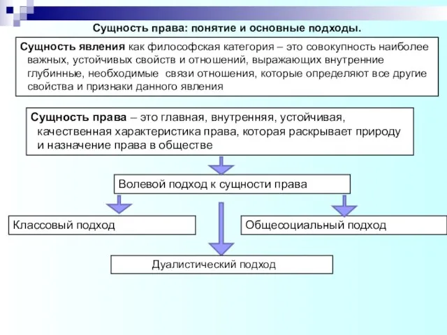 Сущность права: понятие и основные подходы. Сущность явления как философская категория –