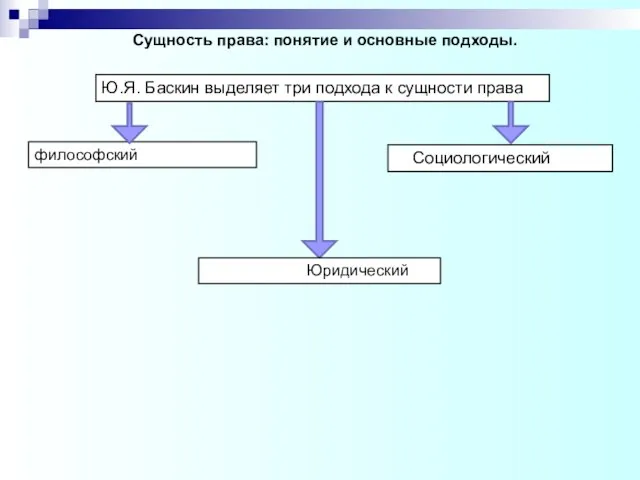 Сущность права: понятие и основные подходы. философский Социологический Ю.Я. Баскин выделяет три