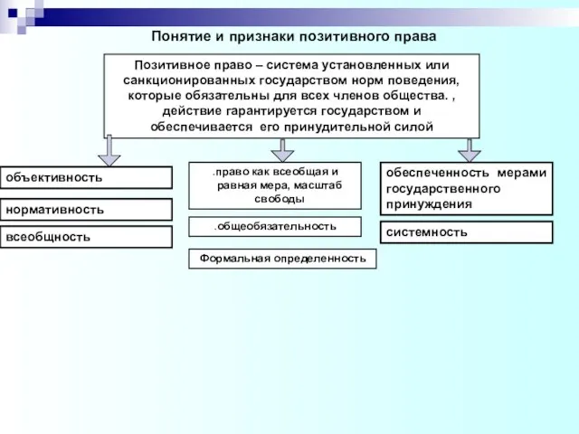 Понятие и признаки позитивного права Позитивное право – система установленных или санкционированных