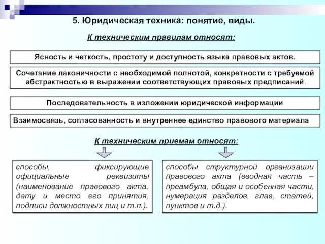 5. Юридическая техника: понятие, виды. К техническим правилам относят: Ясность и четкость,