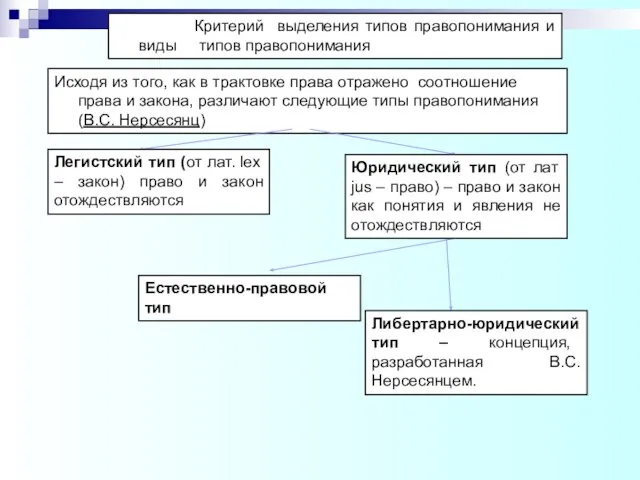 Критерий выделения типов правопонимания и виды типов правопонимания Исходя из того, как