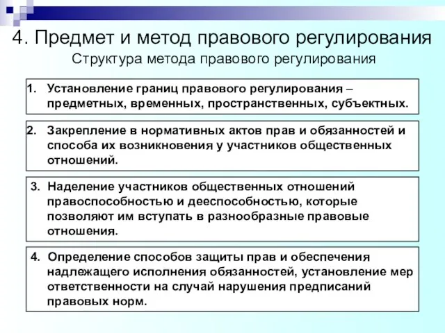 4. Предмет и метод правового регулирования Структура метода правового регулирования Установление границ