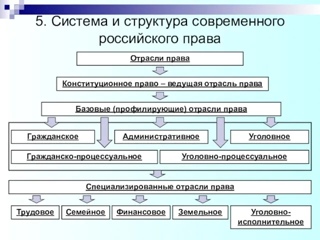 5. Система и структура современного российского права Отрасли права Конституционное право –