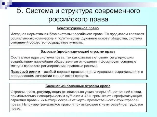 5. Система и структура современного российского права Конституционное право Исходная нормативная база