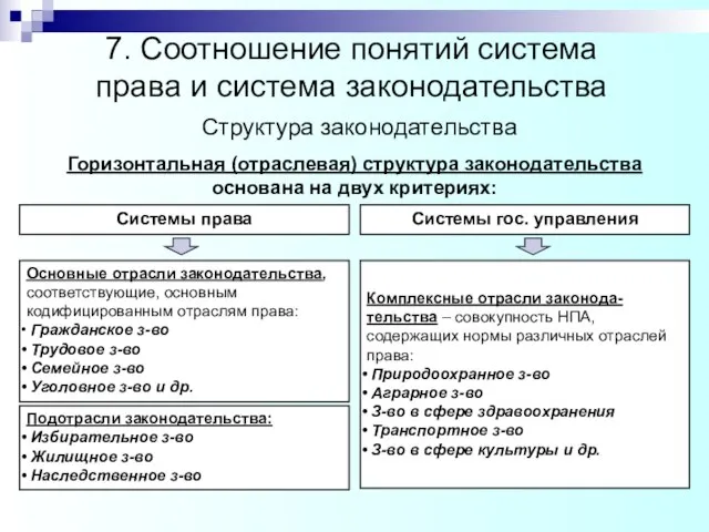 7. Соотношение понятий система права и система законодательства Структура законодательства Системы права