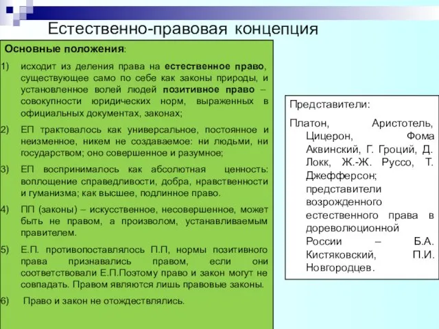 Естественно-правовая концепция Основные положения: исходит из деления права на естественное право, существующее