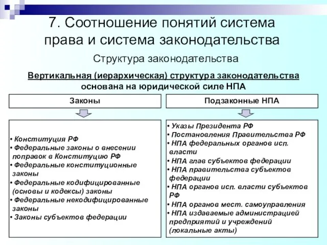 7. Соотношение понятий система права и система законодательства Структура законодательства Законы Подзаконные