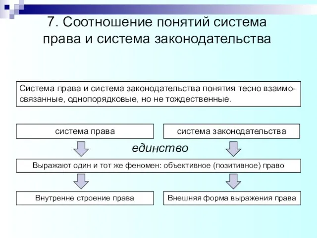 Система права и система законодательства понятия тесно взаимо-связанные, однопорядковые, но не тождественные.