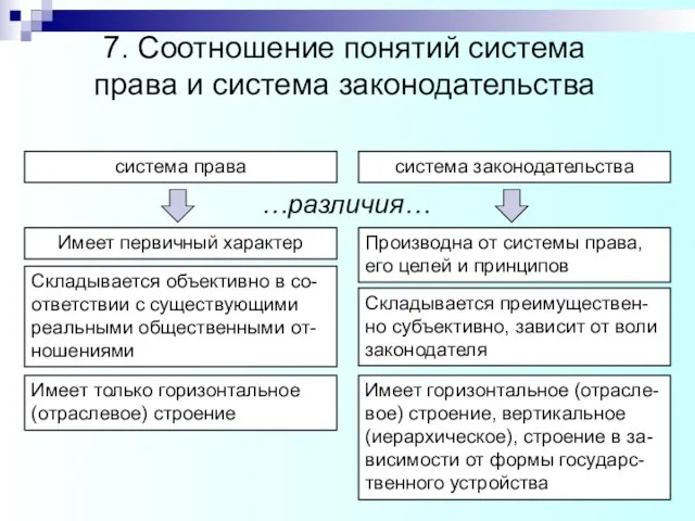 система права система законодательства Имеет первичный характер …различия… Производна от системы права,