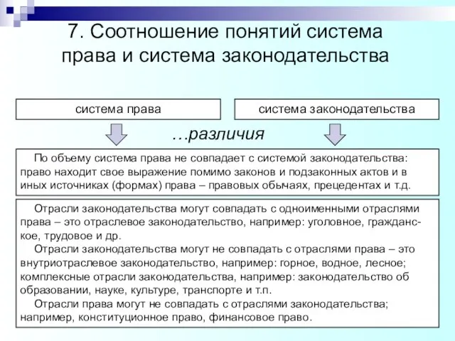 система права система законодательства По объему система права не совпадает с системой