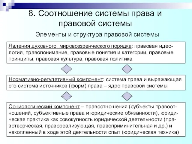 Явления духовного, мировоззренческого порядка: правовая идео-логия, правопонимание, правовые понятия и категории, правовые