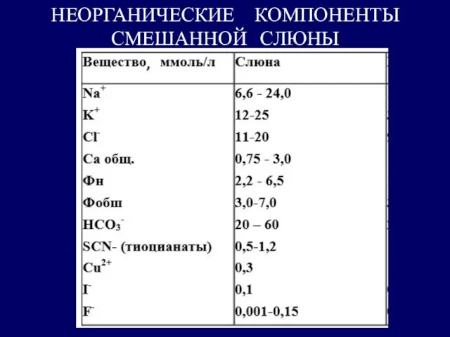 НЕОРГАНИЧЕСКИЕ КОМПОНЕНТЫ СМЕШАННОЙ СЛЮНЫ