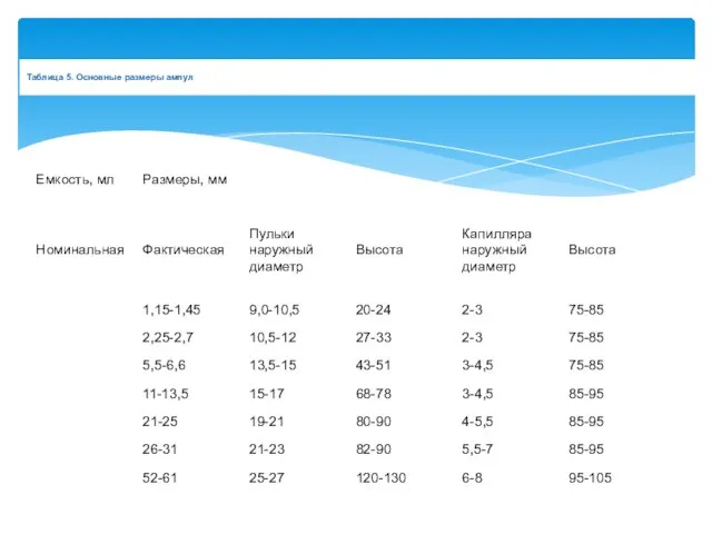 Таблица 5. Основные размеры ампул
