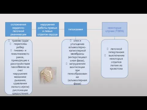 осложнения сердечно-легочной реанимации травма груди переломы ребер пневмо- и гемопневмотораксе, приводящие к