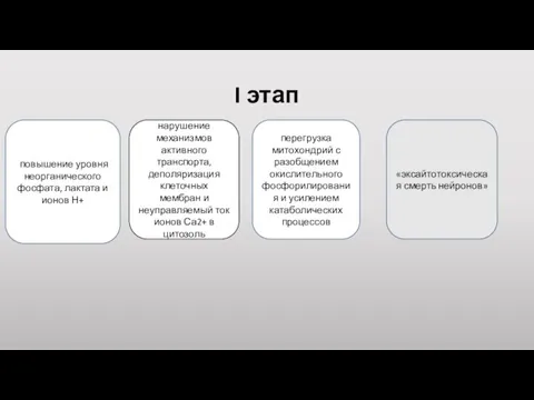 I этап повышение уровня неорганического фосфата, лактата и ионов Н+ нарушение механизмов