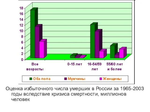 Оценка избыточного числа умерших в России за 1965-2003 годы вследствие кризиса смертности, миллионов человек