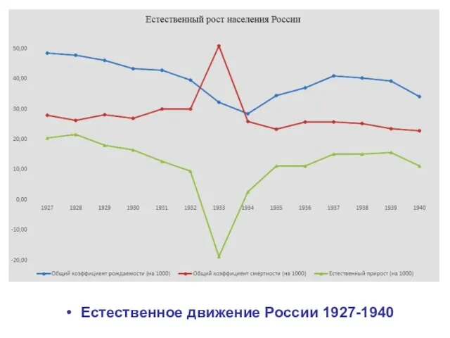 Естественное движение России 1927-1940