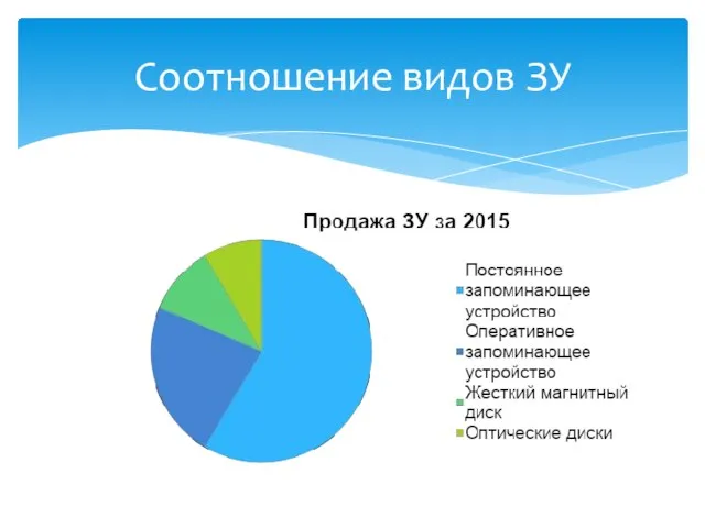 Соотношение видов ЗУ