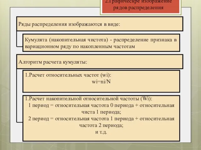 2.Графическре изображение рядов распределения Ряды распределения изображаются в виде: Кумулята (накопительная чистота)