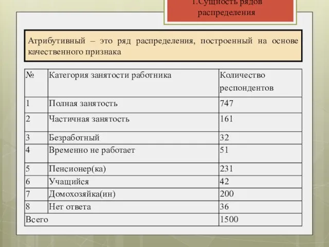 1.Сущность рядов распределения Атрибутивный – это ряд распределения, построенный на основе качественного признака