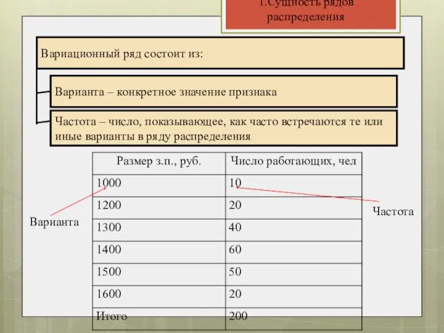 1.Сущность рядов распределения Вариационный ряд состоит из: Варианта – конкретное значение признака