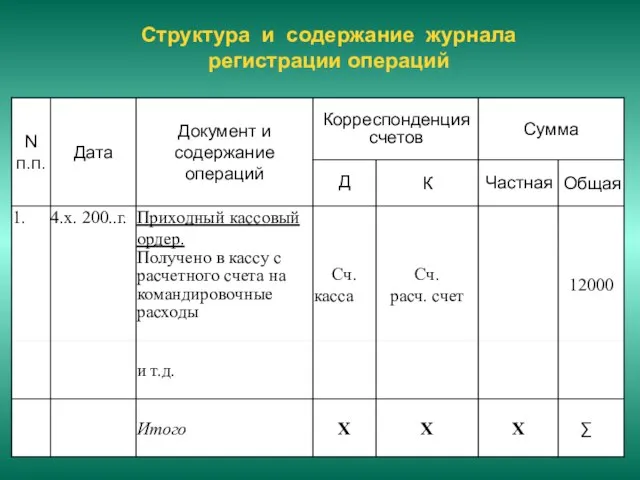 Структура и содержание журнала регистрации операций