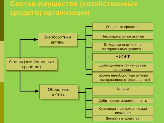 Состав имущества (хозяйственных средств) организации Активы (хозяйственные средства) Оборотные активы Внеоборотные активы