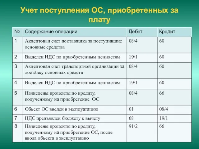 Учет поступления ОС, приобретенных за плату