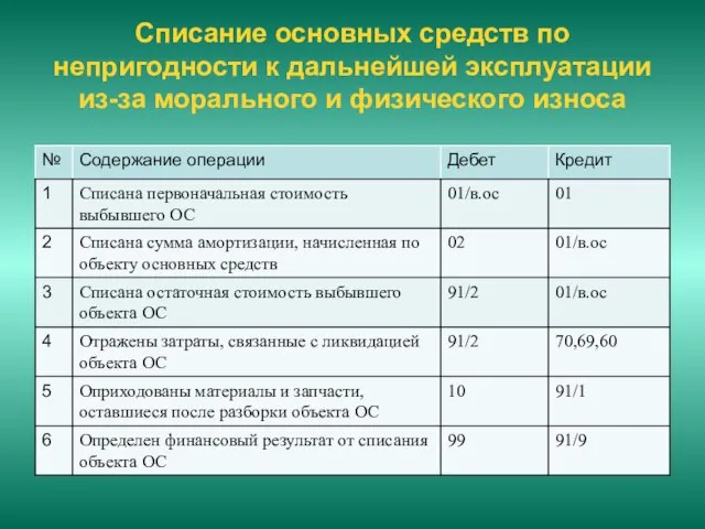 Списание основных средств по непригодности к дальнейшей эксплуатации из-за морального и физического износа