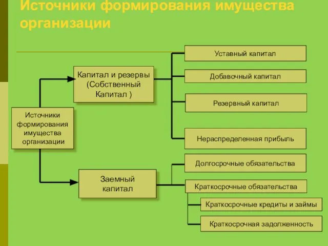 Источники формирования имущества организации Источники формирования имущества организации Заемный капитал Капитал и