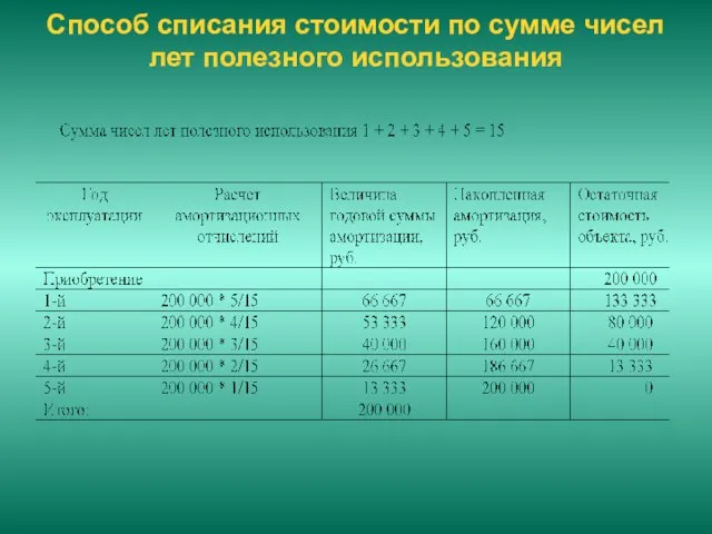 Способ списания стоимости по сумме чисел лет полезного использования