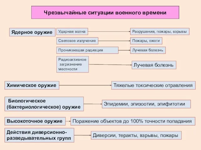 Чрезвычайные ситуации военного времени Ядерное оружие Ударная волна Световое излучение Проникающая радиация