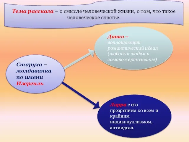 Старуха – молдаванка по имени Изергиль Ларра с его презрением ко всем