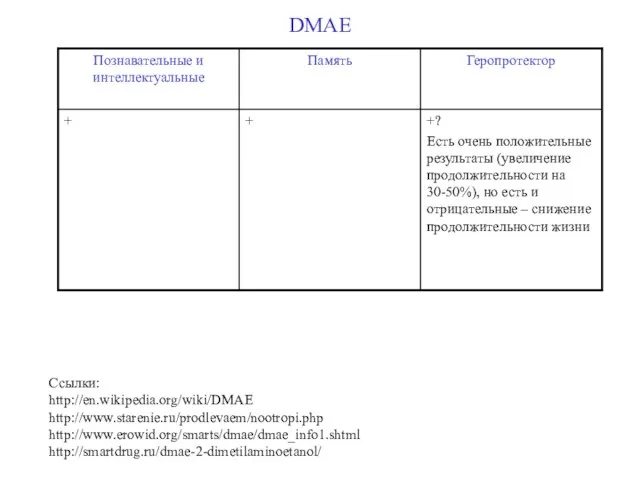 DMAE Ссылки: http://en.wikipedia.org/wiki/DMAE http://www.starenie.ru/prodlevaem/nootropi.php http://www.erowid.org/smarts/dmae/dmae_info1.shtml http://smartdrug.ru/dmae-2-dimetilaminoetanol/