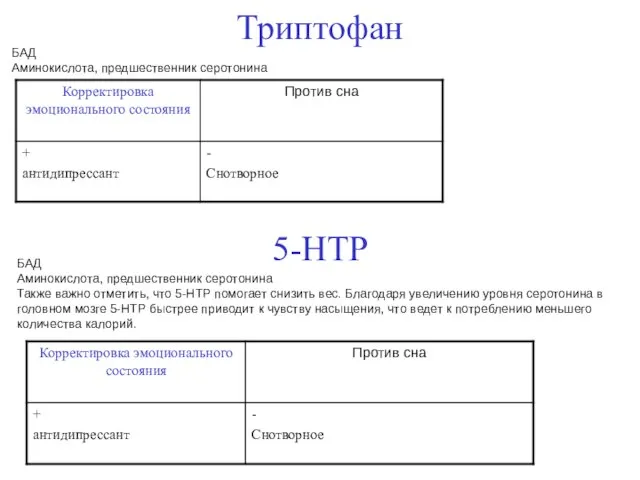 Триптофан БАД Аминокислота, предшественник серотонина 5-HTP БАД Аминокислота, предшественник серотонина Также важно