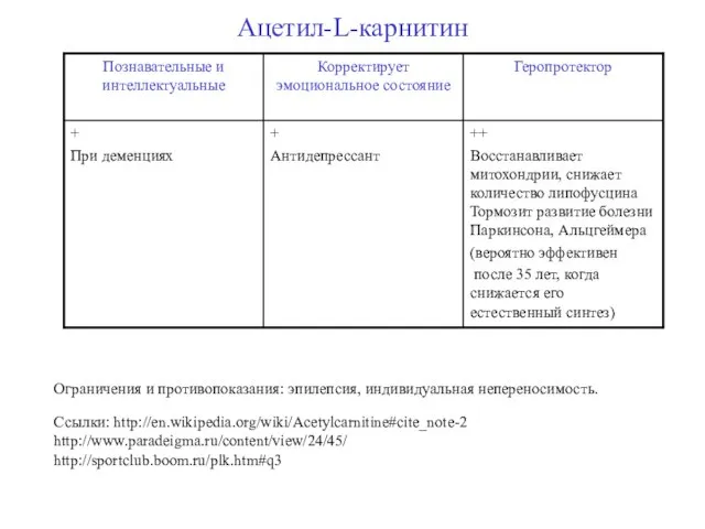 Ацетил-L-карнитин Ограничения и противопоказания: эпилепсия, индивидуальная непереносимость. Ссылки: http://en.wikipedia.org/wiki/Acetylcarnitine#cite_note-2 http://www.paradeigma.ru/content/view/24/45/ http://sportclub.boom.ru/plk.htm#q3