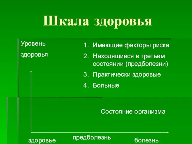 Шкала здоровья Уровень здоровья Состояние организма здоровье предболезнь болезнь Имеющие факторы риска