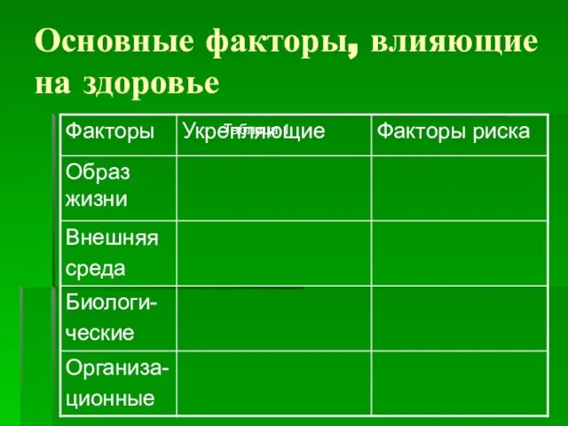 Основные факторы, влияющие на здоровье Таблица 1