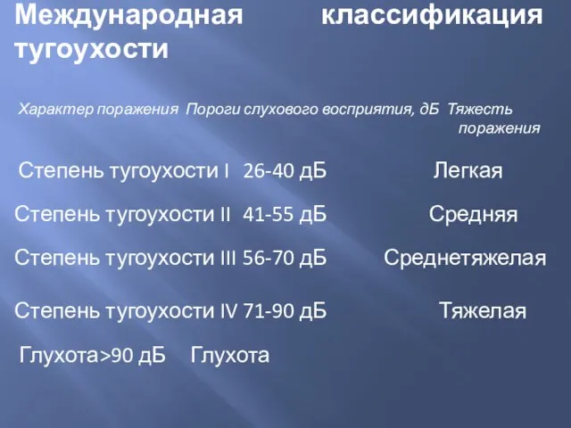 Международная классификация тугоухости Характер поражения Пороги слухового восприятия, дБ Тяжесть поражения Степень