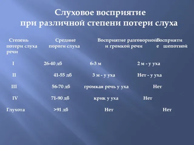 Степень Средние Восприятие разговорной потери слуха пороги слуха и громкой речи шепотной