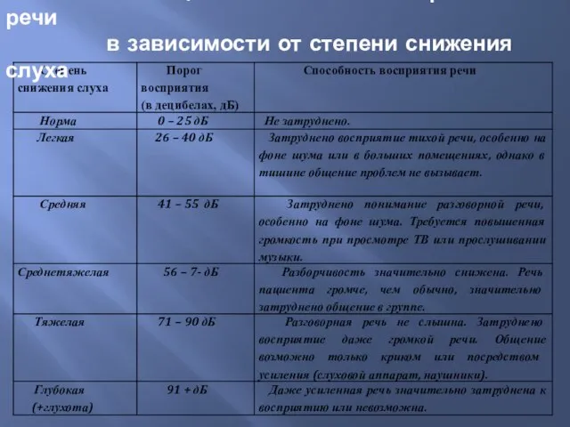 Таблица способности к восприятию речи в зависимости от степени снижения слуха