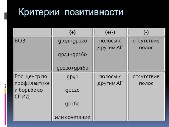 Критерии позитивности