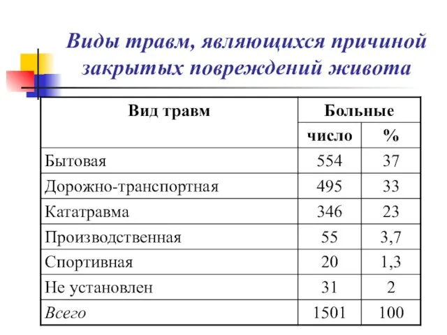 Виды травм, являющихся причиной закрытых повреждений живота