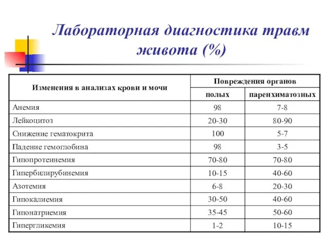 Лабораторная диагностика травм живота (%)