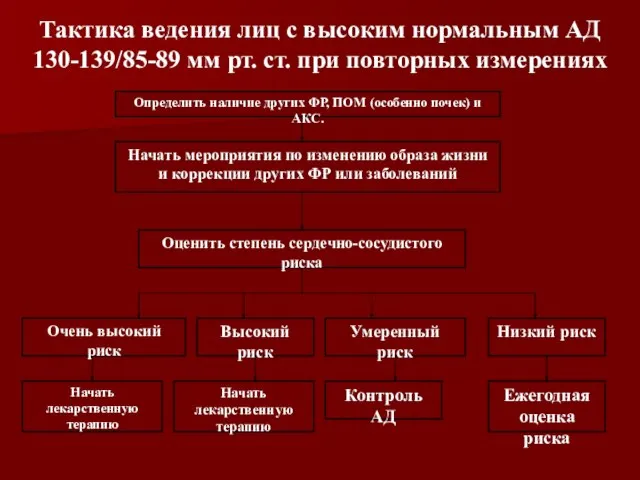 Тактика ведения лиц с высоким нормальным АД 130-139/85-89 мм рт. ст. при повторных измерениях