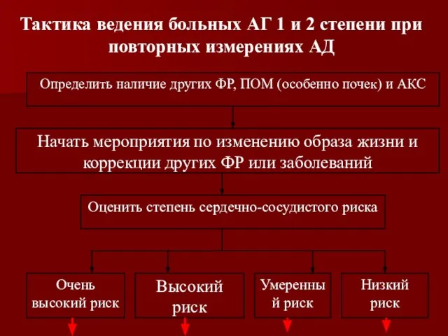 Тактика ведения больных АГ 1 и 2 степени при повторных измерениях АД