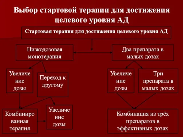 Выбор стартовой терапии для достижения целевого уровня АД