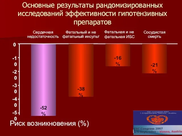 Основные результаты рандомизированных исследований эффективности гипотензивных препаратов -50 -40 -30 -20 -10