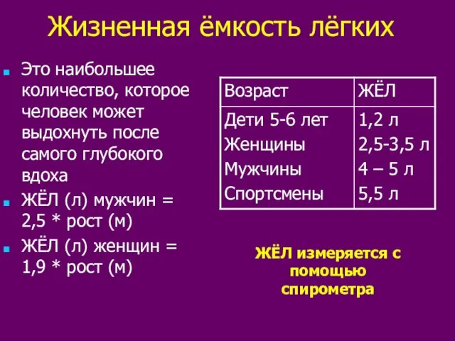 Жизненная ёмкость лёгких Это наибольшее количество, которое человек может выдохнуть после самого