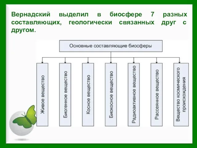 Вернадский выделил в биосфере 7 разных составляющих, геологически связанных друг с другом.